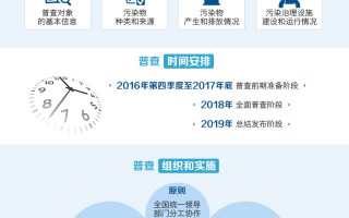 图解：国务院关于开展第二次全国污染源普查的通知