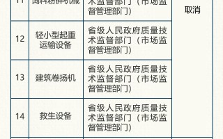 工业产品生产许可证再压减1/3以上 哪些取消？哪些下放？过来查！