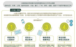 图表：国务院办公厅印发《国家组织药品集中采购和使用试点方案》